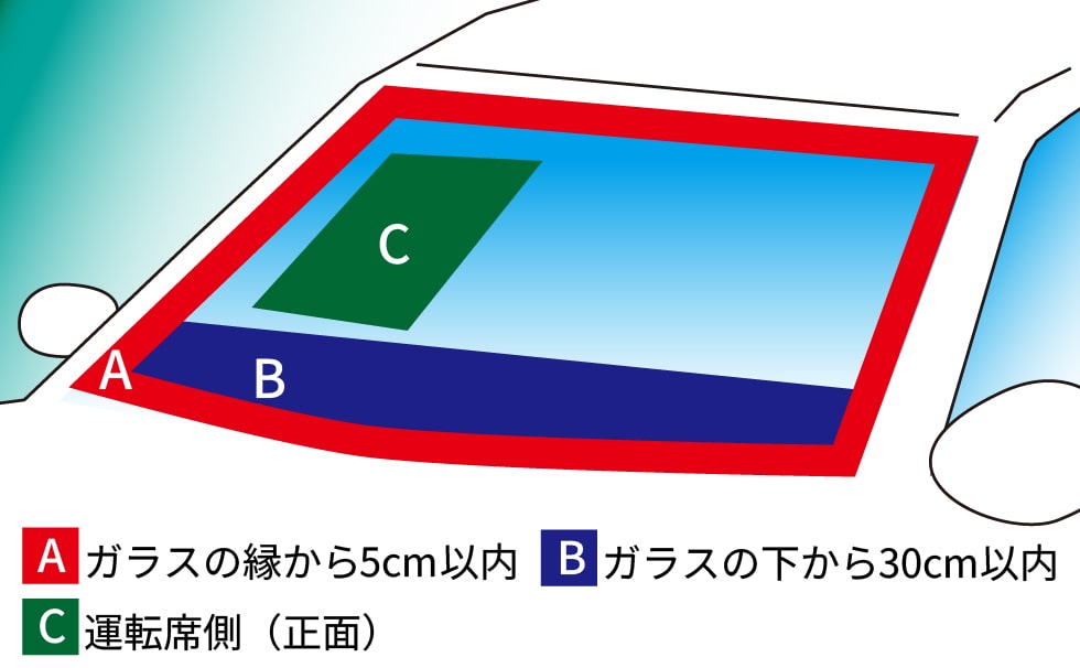 A.B.C位置。Aガラスの縁から5cm以内。Bガラスの下から30cm以内。C運転席側(正面)。